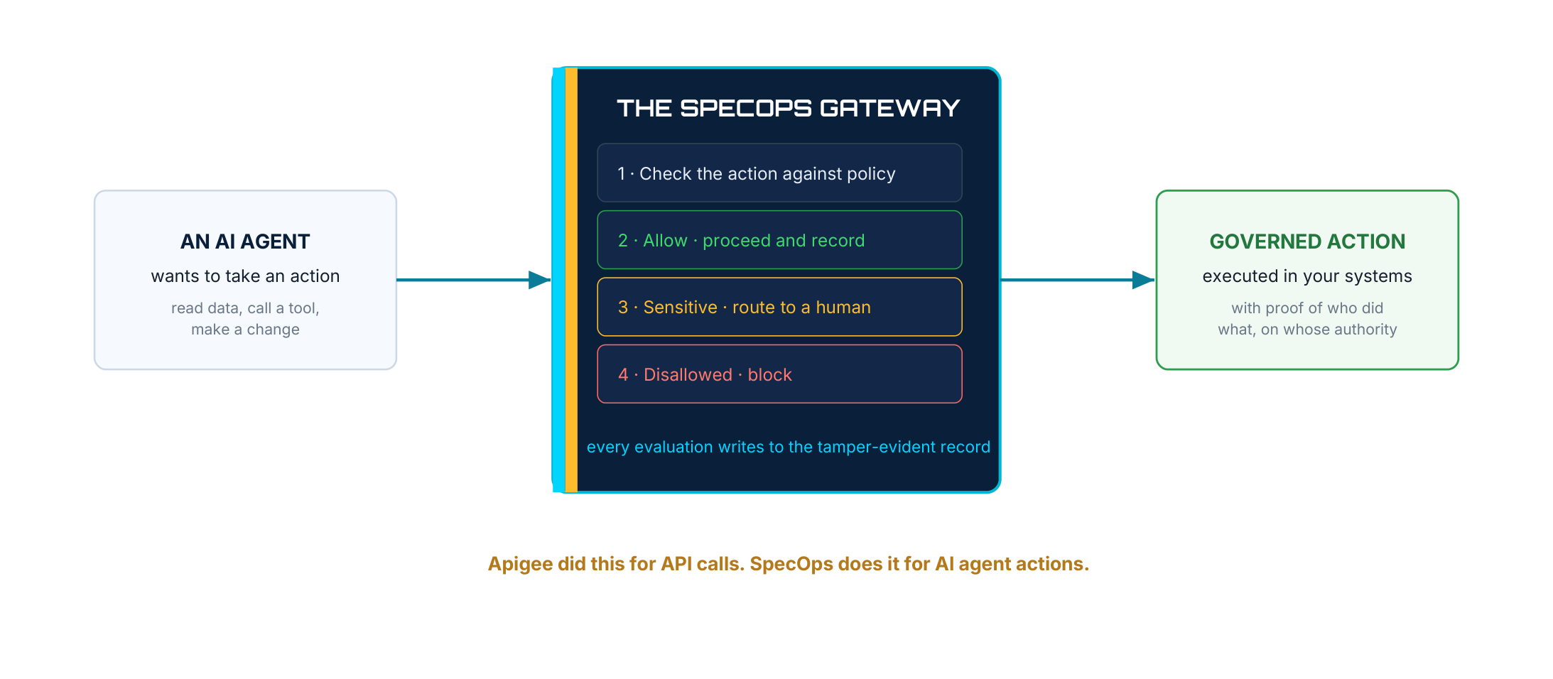 An AI agent's action is checked against policy, allowed, routed to a human if sensitive, or blocked. Every evaluation writes to the tamper-evident record.