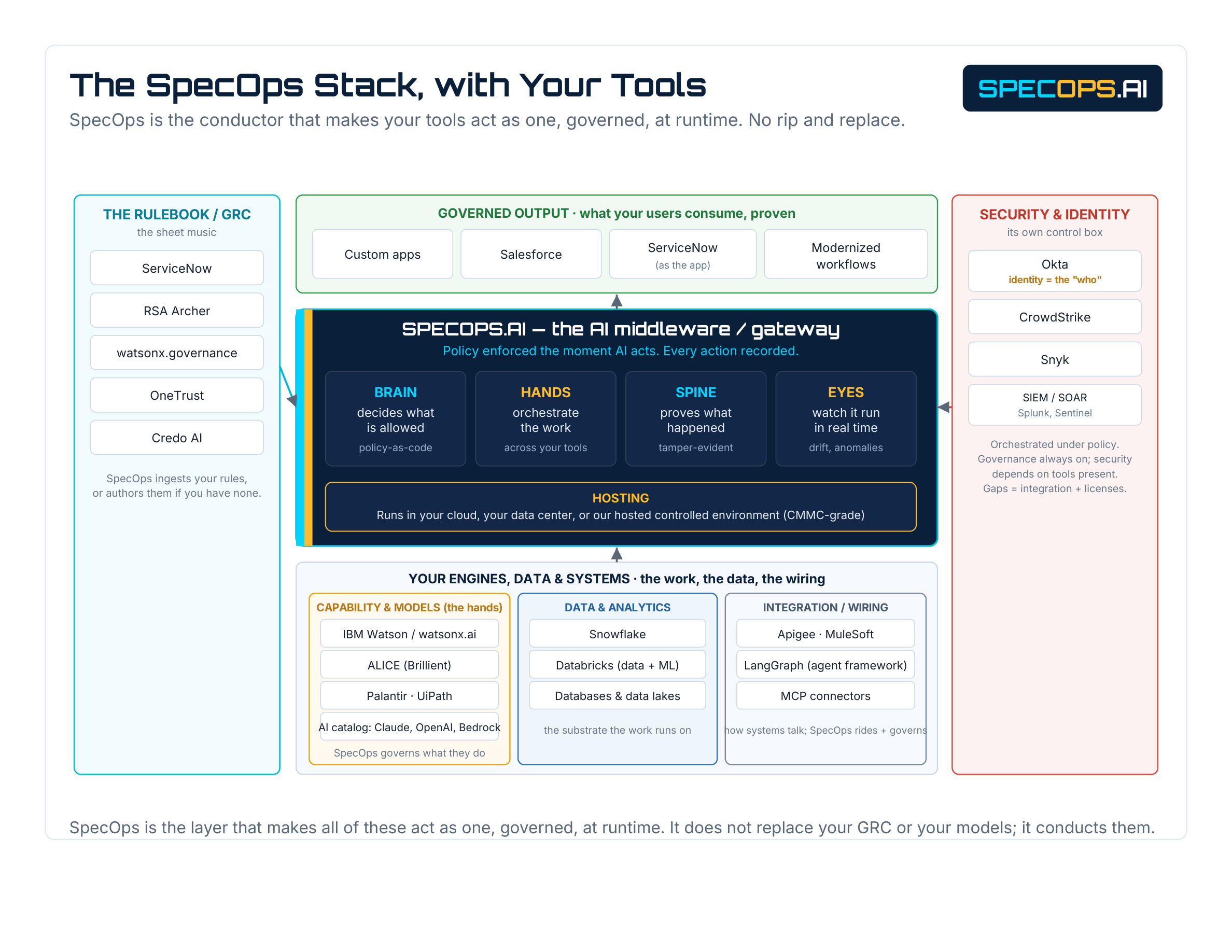 The SpecOps Stack with Your Tools. SpecOps is the conductor in the middle, with GRC platforms (the rulebook) on the left, customer engines and data systems below, and security and identity tools on the right. SpecOps does not replace your GRC or your models; it conducts them.